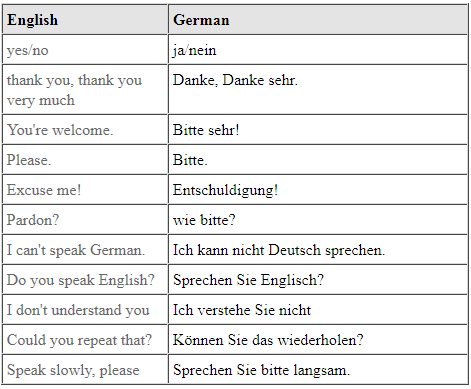 Useful German Phrases for Travelers – Basics – German Culture