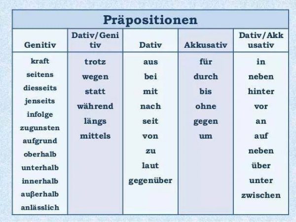 List Of Accusative Prepositions In German