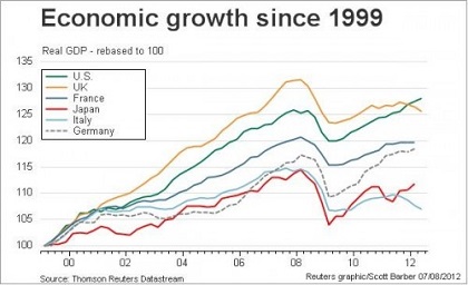 Economic-growth-since-1999