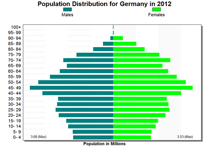 Age-Gender Distribution in Germany - German Culture