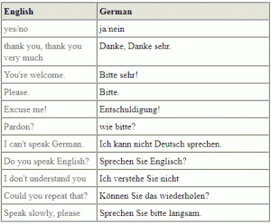 Useful German Phrases for Travelers – Basics