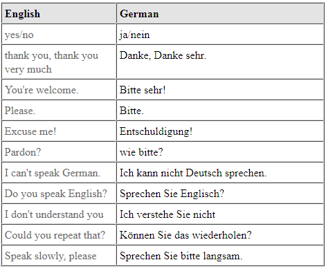 Useful German Phrases for Travelers - Basics - German Culture