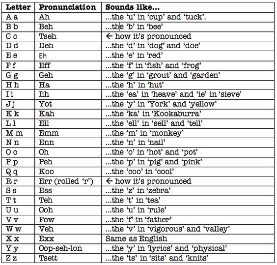 German Pronunciation – German Culture