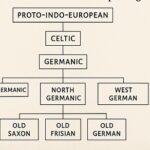 The Birth of German: From Proto-Germanic to Old High German