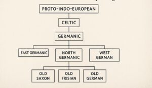 The Birth of German: From Proto-Germanic to Old High German